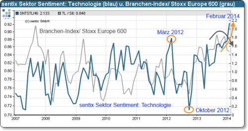 20140224_sektor_sentiment-feb