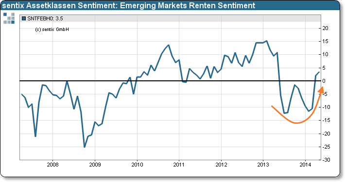 sentix Emerging Markets Renten Sentiment, Mai 2014: Institutionelle entdecken EM-Bonds wieder