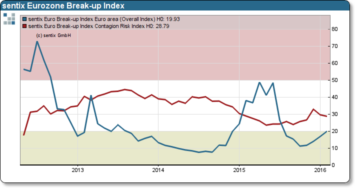 sentix Euro Break-up index - Overall index