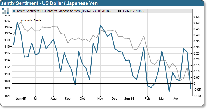 20160503 yenusd IIF de-strat