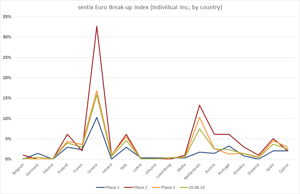 sentix Euro Break-up Index by countries