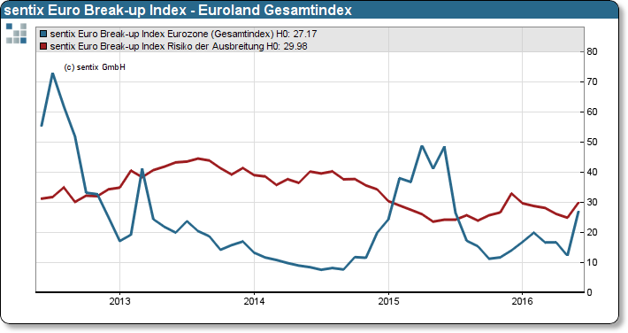 sentix Euro Break-up Index Gesamtindex Euroland sowie Contagion Risk Index