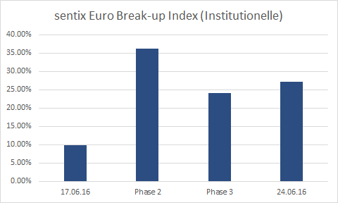 sentix Euro Break-up Index (Gesamtindex, Institutionelle)