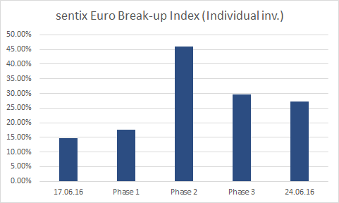 sentix Euro Break-up Index (Gesamtindex, Private)