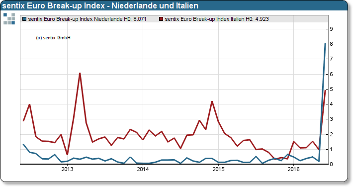 sentix Euro Break-up Index Niederlande und Italien