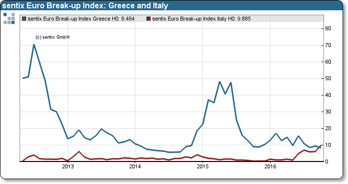 Exit probability for Greece and Italy
