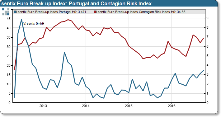 Exit probability of Portugal and Contagion Risk Index