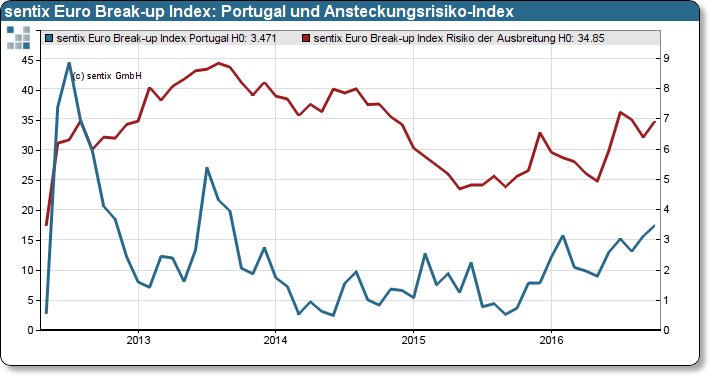 Austrittswahrscheinlichkeit Portugal (rechte Skala) und Ansteckungsrisiko (linke Skala)