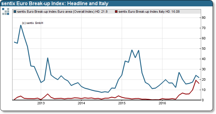 sentix Euro Break-up index: headline index and Italy