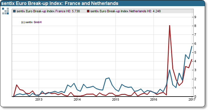 sentix Euro Break-up Index – Teilindizes für Frankreich und die Niederlande