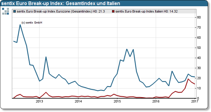 sentix Euro Break-up Index – Gesamtindex und Teilindex Italien