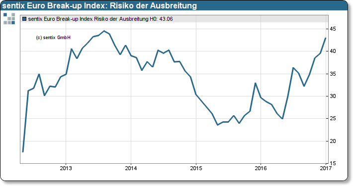 sentix Euro Break-up Index: Risiko der Ausbreitung