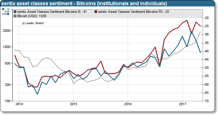 sentix Bitcoin sentiment index