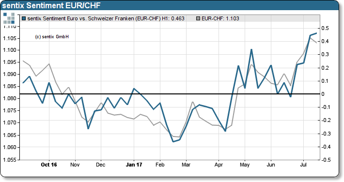 20170724 EURCHF deu