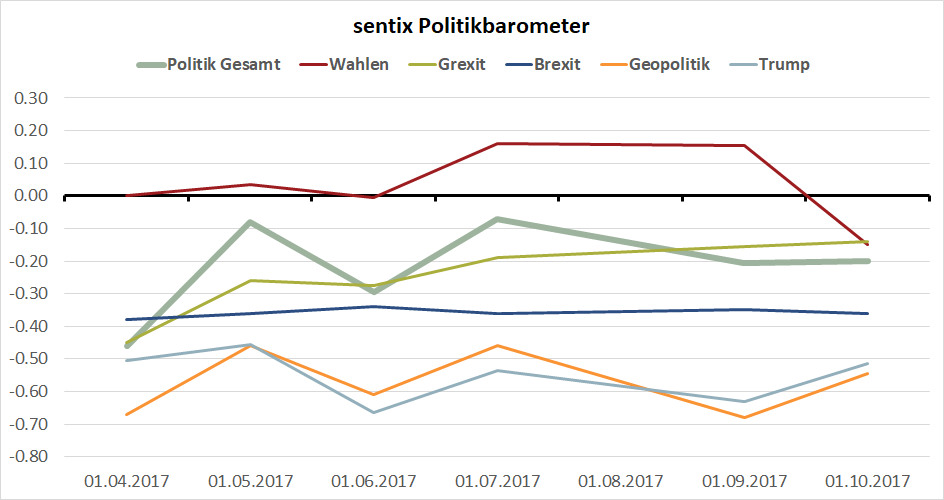 20171017 iif sentix politikbarometer