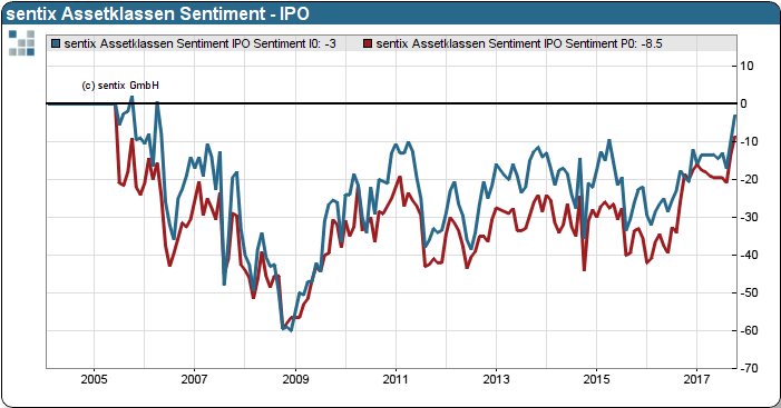 sentix Assetklassen Sentiment für Aktien-Neuemissionen (IPO-Index)