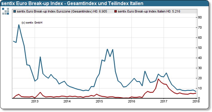 sentix Euro Break-up Index: Gesamtindex Euroland und Teilindex Italien