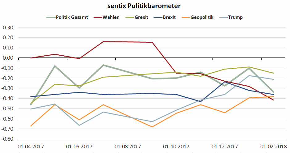 sentix Politikbarometer