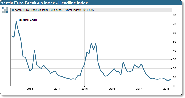 sentix Euro Break-up Index: Headline Index