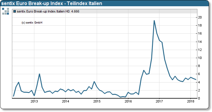  sentix Euro Break-up Index: Teilindex Italien