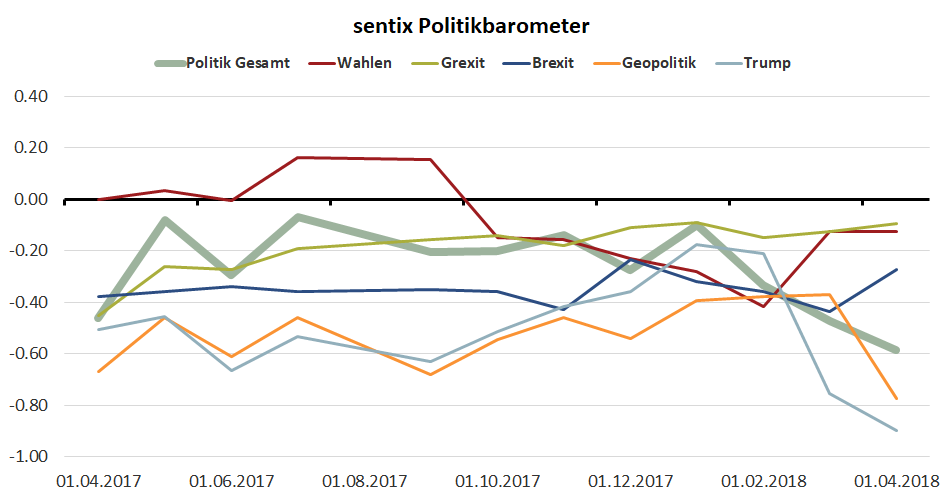 sentix Politikbarometer
