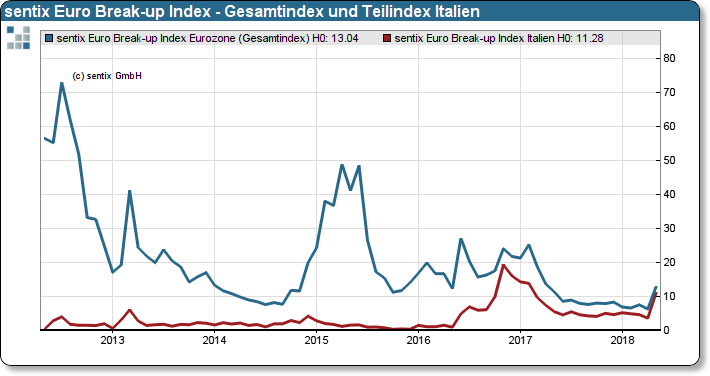 sentix Euro Break-up Index: Gesamtindex und Teilindex Italien