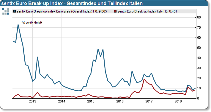 sentix Euro Break-up Index: Gesamtindex und Teilindex Italien