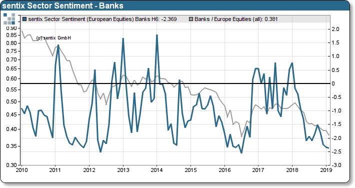 sentix sector sentiment banks vs. relative performance banks vs. STOXX 600