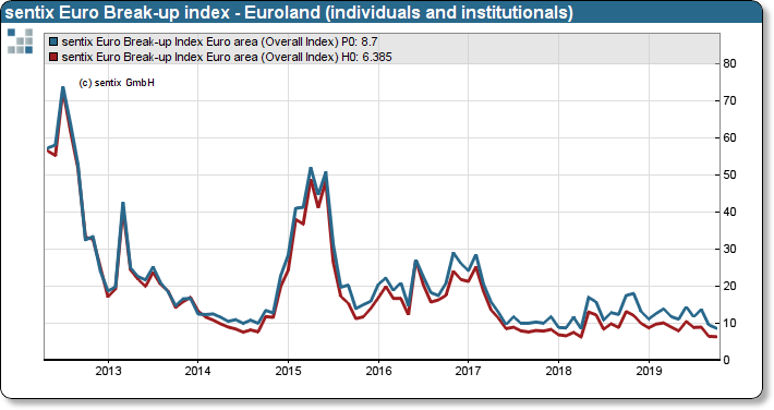 sentix Euro Break-up Index: Overall Individual Investor Index and Overall Institutional Index