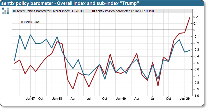 sentix policy barometer - Overall Index and sub-index "Trump”