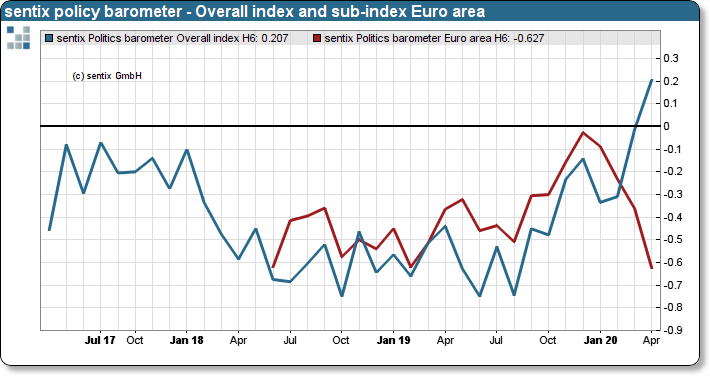 sentix policy barometer - Overall Index and sub-index "Euro area”