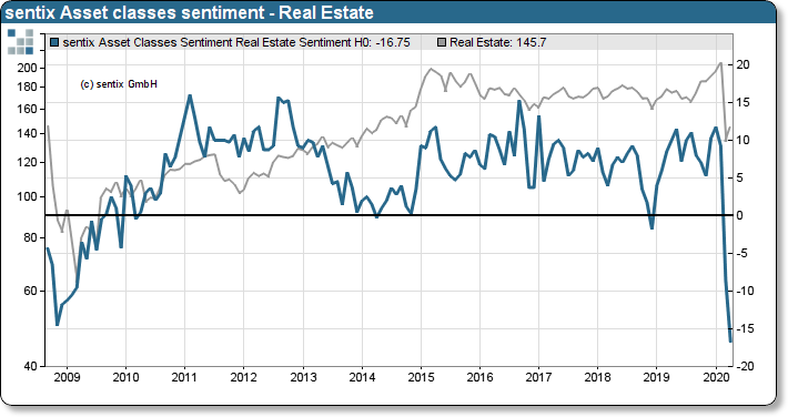 sentix asset classes sentiment on Real Estate and Stoxx 600 Real Estate Index