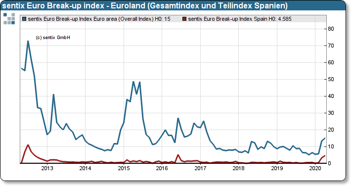 sentix Euro Break-up Index: Euroland Gesamtindex und Teilindex Spanien