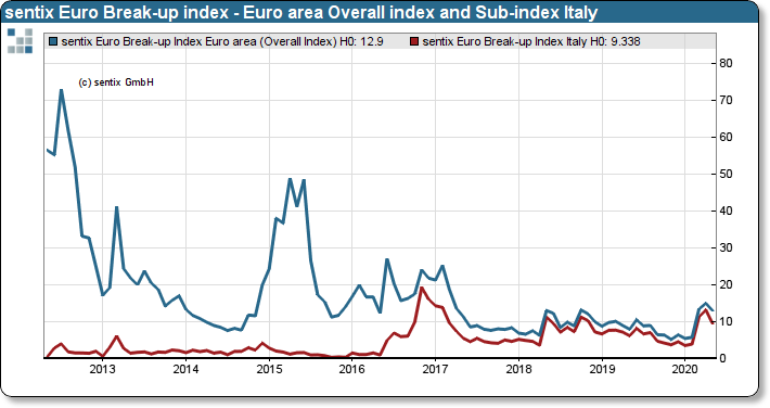 sentix Euro Break-up Index: Euro area Overall index and sub-index Italy