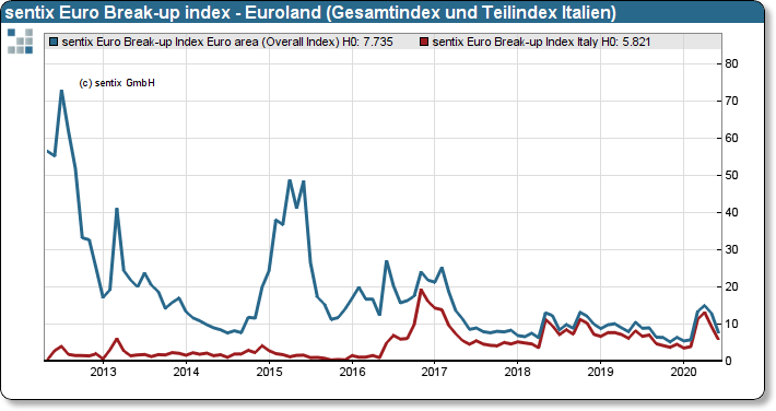 sentix Euro Break-up Index: Euroland Gesamtindex und Teilindex Italien