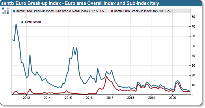 sentix Euro Break-up Index: Euroland Overall index and sub-index Italy