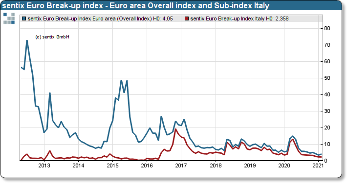 sentix Euro Break-up Index: Euroland Overall index and sub-index Italy