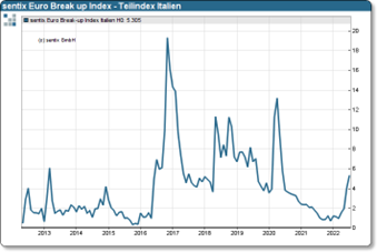 sentix Euro Break-up Index: Euroland Gesamtindex und Teilindex Italien