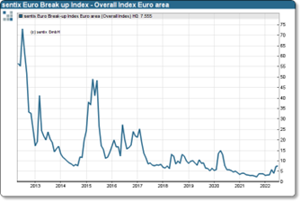 sentix Euro Break-up Index - Overall Euro area