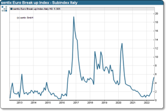 sentix Euro Break-up Index - Subindex Italy