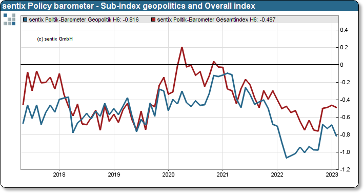 sentix policy barometer - sub-index geopolitics and overall index