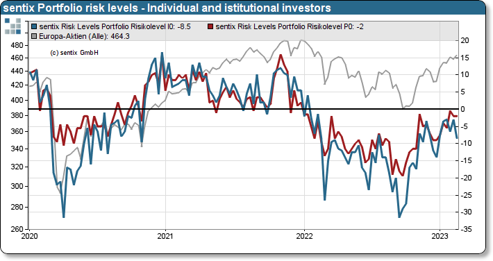 sentix portfolio risk levels (private and institutional investors)