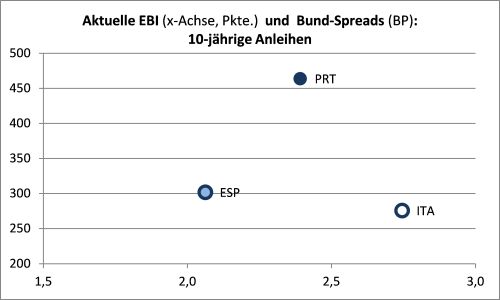 sentix EBI und Zinsspreads Spanien, Italien und Portugal