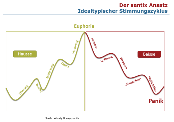 sentix_Stimmungszyklus