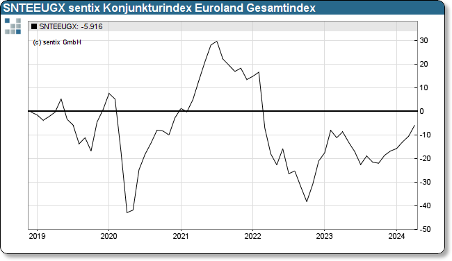 sentix Eco-Chart Euroland