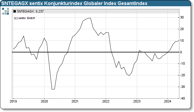 sentix Eco-Chart Globaler Index