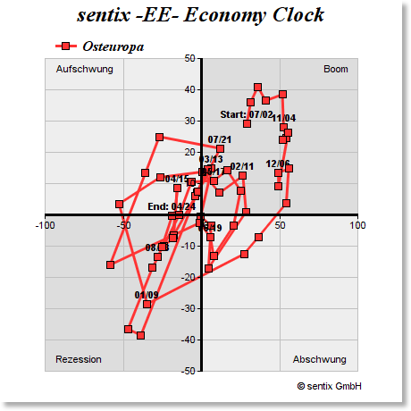 sentix Eco-Chart Eastern Europe