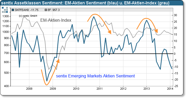 sentix Assetklassen Sentiment - Emerging Markets Aktien