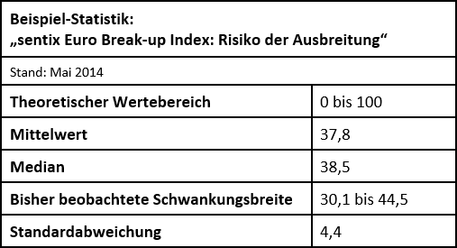Deskriptive Statistik - sentix Euro Break-up Index (Contagion Risk Index)