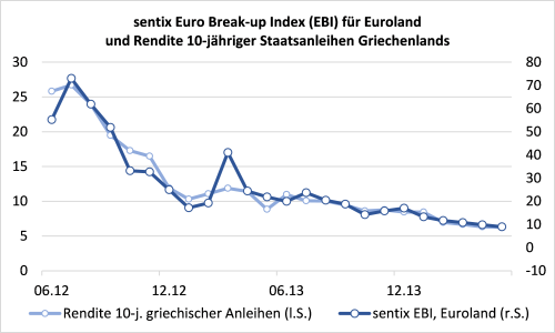 sentix Euro Break-up Index für Euroland und Rendite 10-jähriger griechischer Staatsanleihen